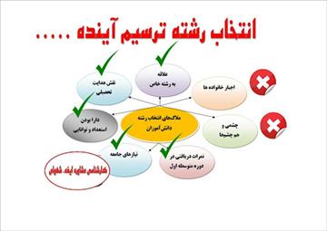 پاورپوینت مشاوره انتخاب رشته دوره متوسطه ( پایه نهم به دهم متوسطه )