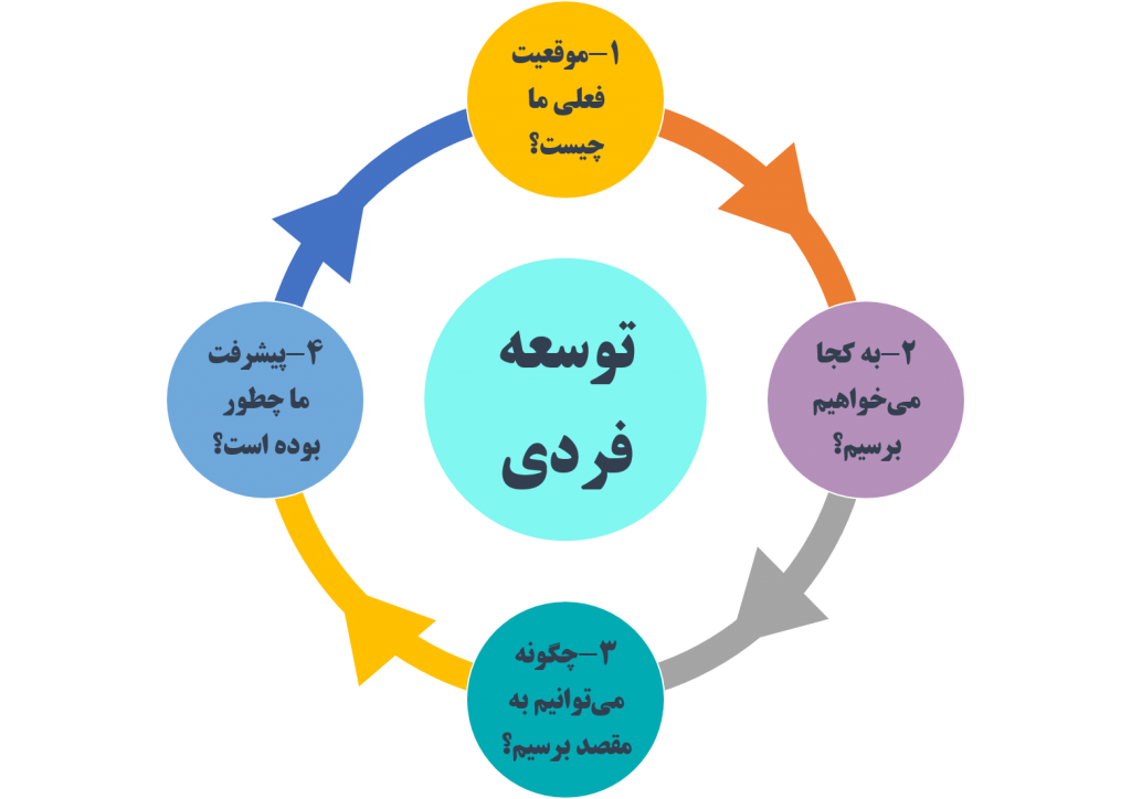 پاورپوینت تکنیک های رشد و توسعه شخصی